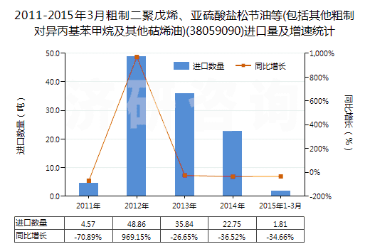 2011-2015年3月粗制二聚戊烯、亞硫酸鹽松節(jié)油等(包括其他粗制對(duì)異丙基苯甲烷及其他萜烯油)(38059090)進(jìn)口量及增速統(tǒng)計(jì)